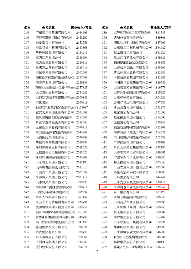 pg电子官方网站铝业再次荣获“中国制造业企业500强”