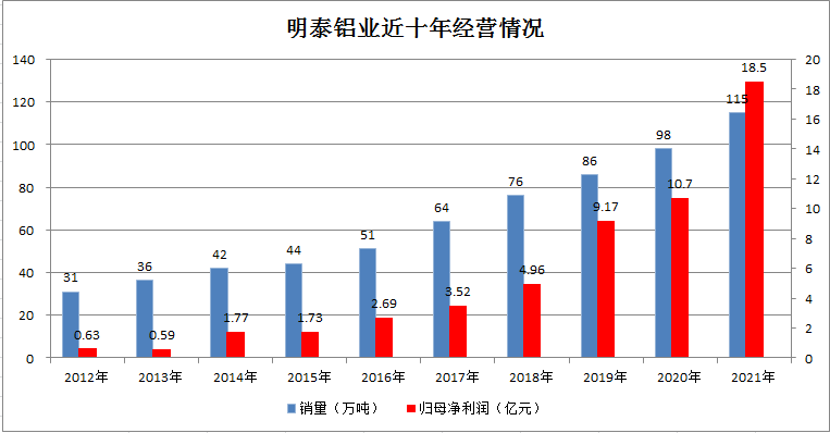 pg电子官方网站铝业首次入选《财富》中国500强