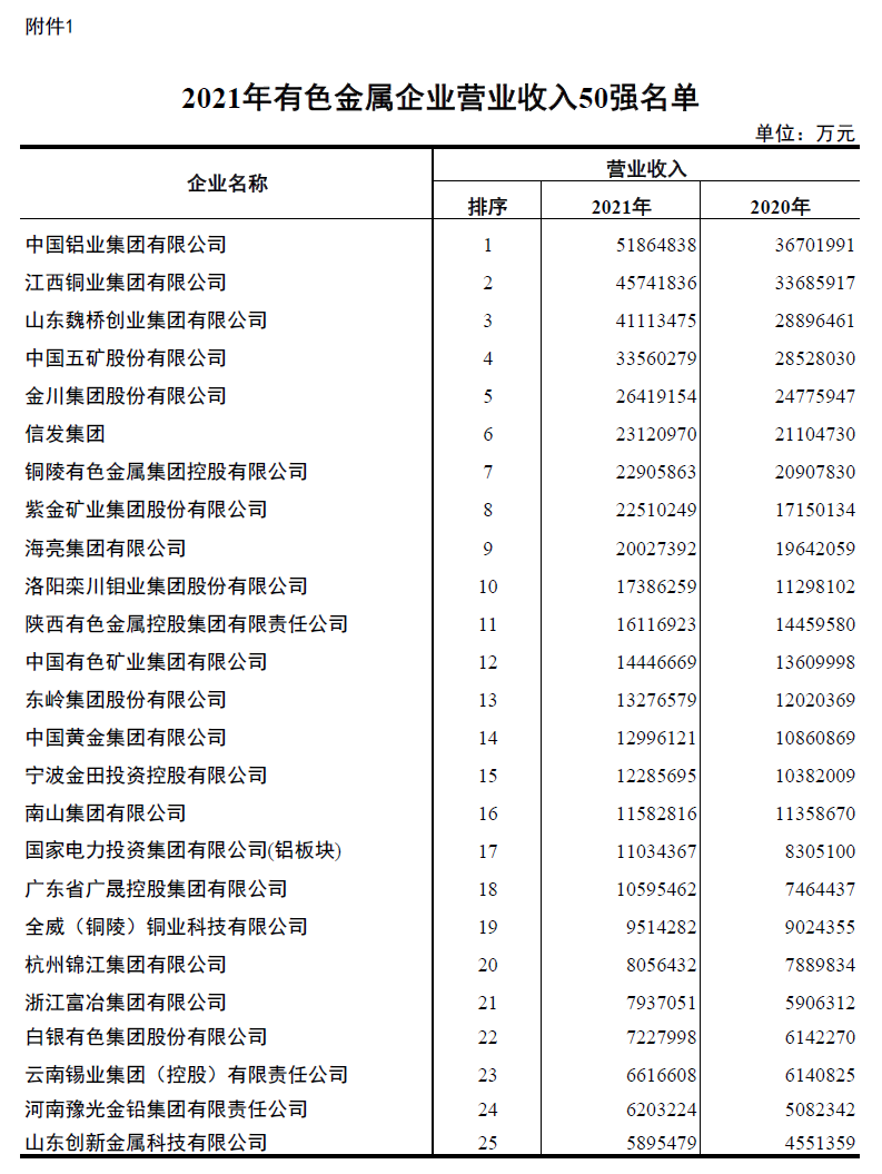 pg电子官方网站铝业入围2021年有色金属企业营业收入50强
