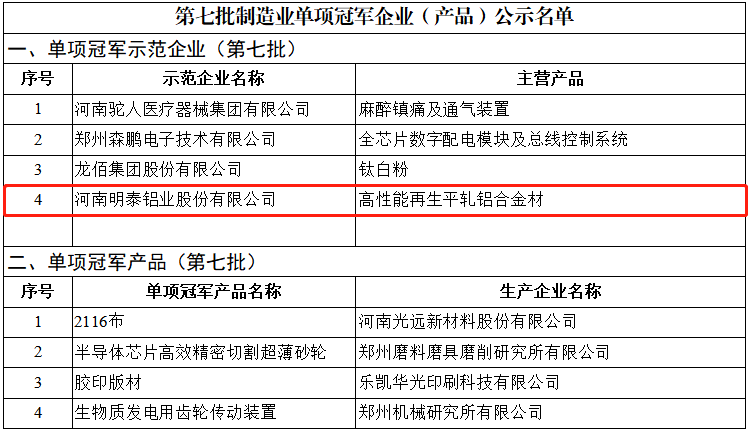 喜讯！pg电子官方网站铝业荣获国家“制造业单项冠军示范企业”称号