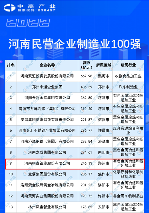 pg电子官方网站铝业再度入围“2022河南民企100强”榜单