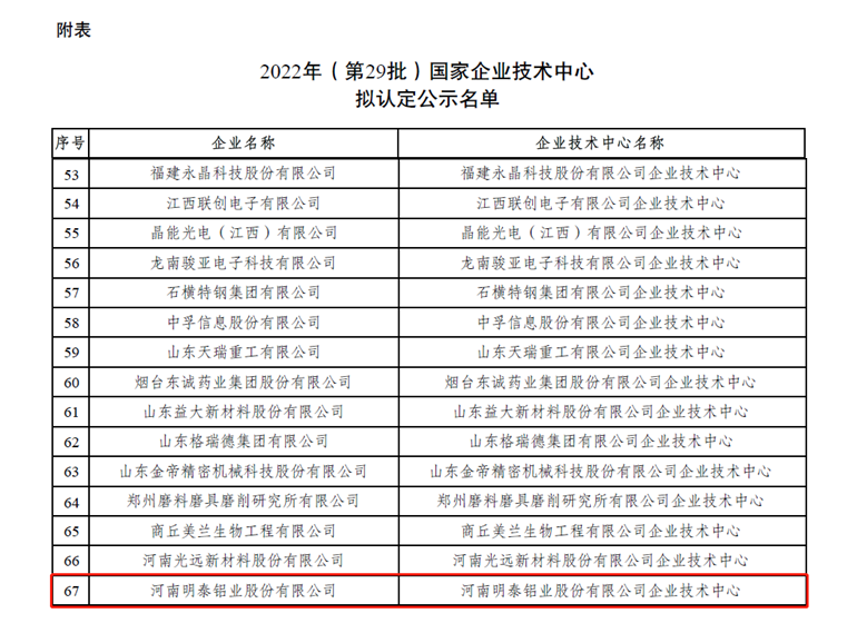 pg电子官方网站铝业荣登“国家企业技术中心”拟认定名单