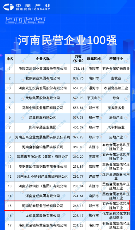 pg电子官方网站铝业再度入围“2022河南民企100强”榜单