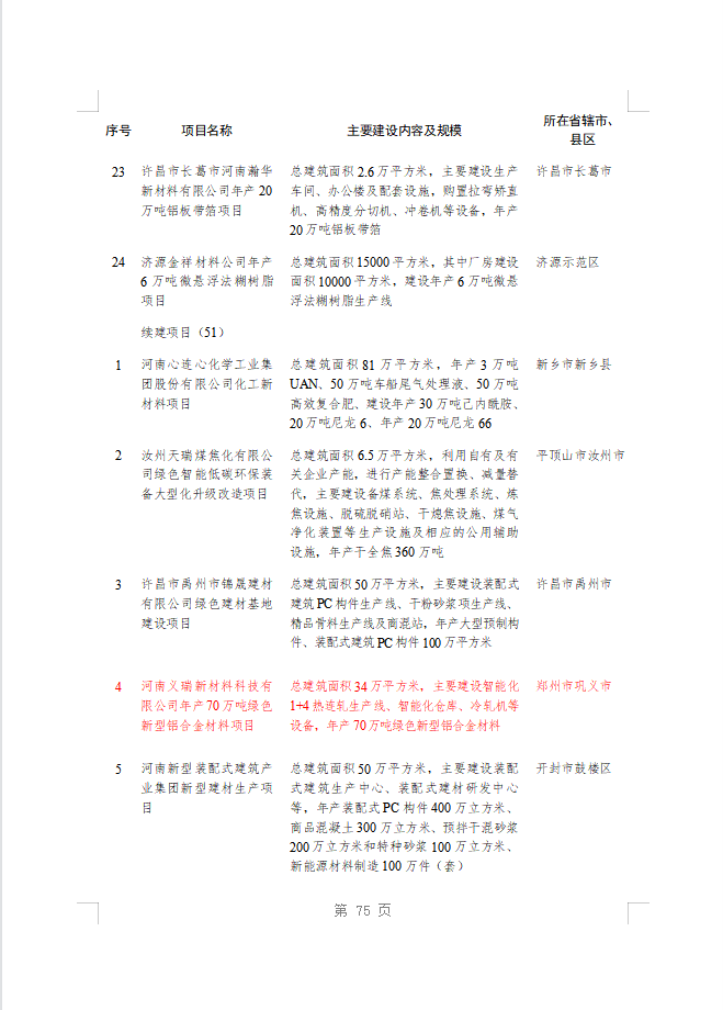 绿色赋能！义瑞新材项目上榜省重点建设项目名单