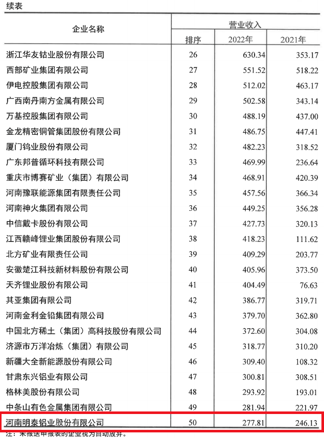 pg电子官方网站铝业入选2022年有色金属企业50强及净利润排序前50名企业