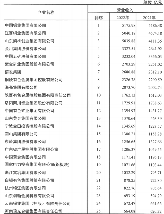 pg电子官方网站铝业入选2022年有色金属企业50强及净利润排序前50名企业