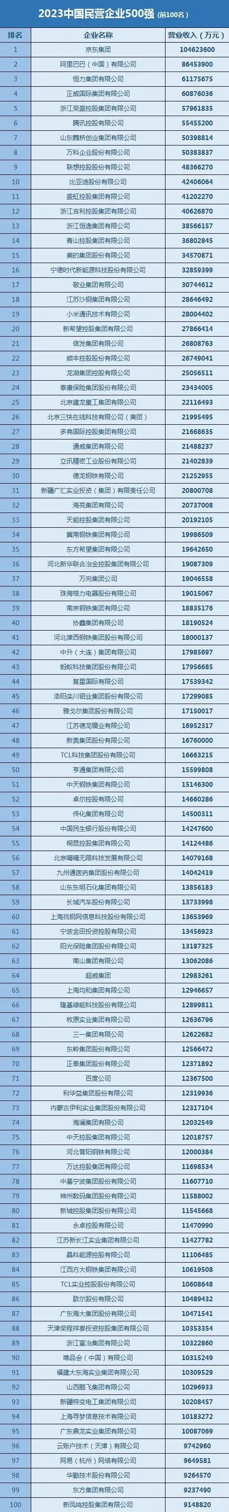 pg电子官方网站铝业首次入选中国民营企业500强