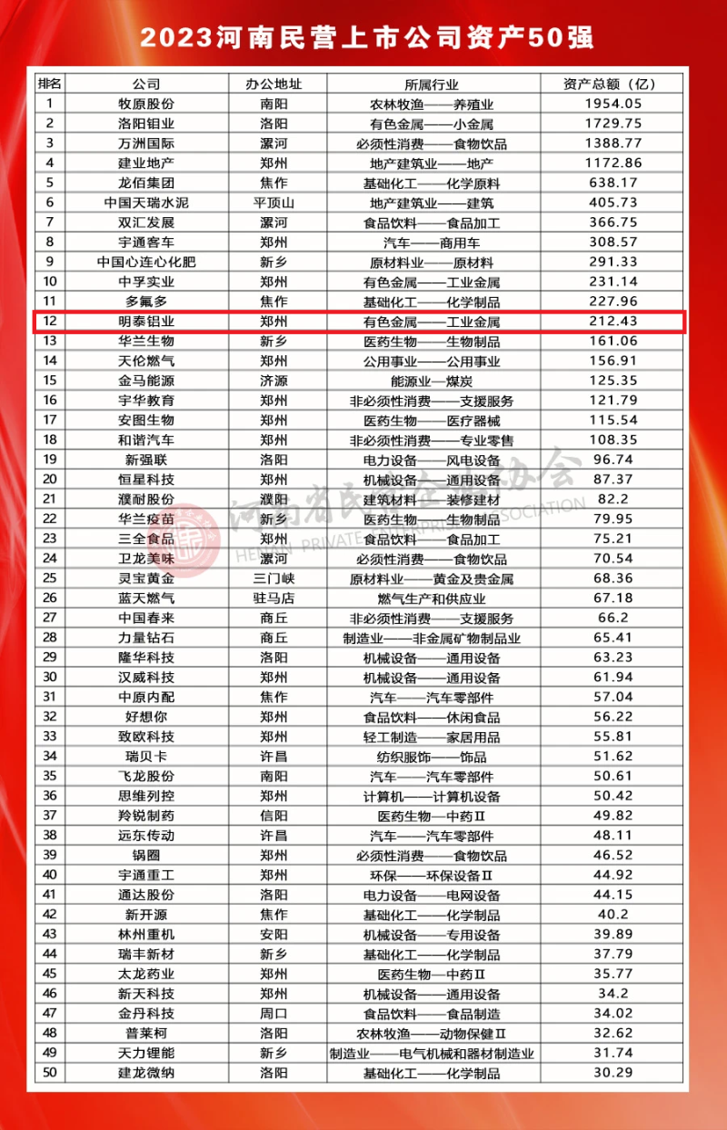 pg电子官方网站铝业荣登河南民营上市公司50强全部榜单