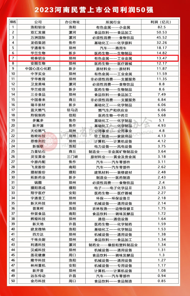 pg电子官方网站铝业荣登河南民营上市公司50强全部榜单