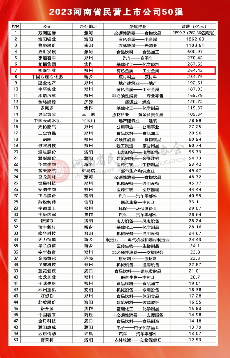 pg电子官方网站铝业荣登河南民营上市公司50强全部榜单