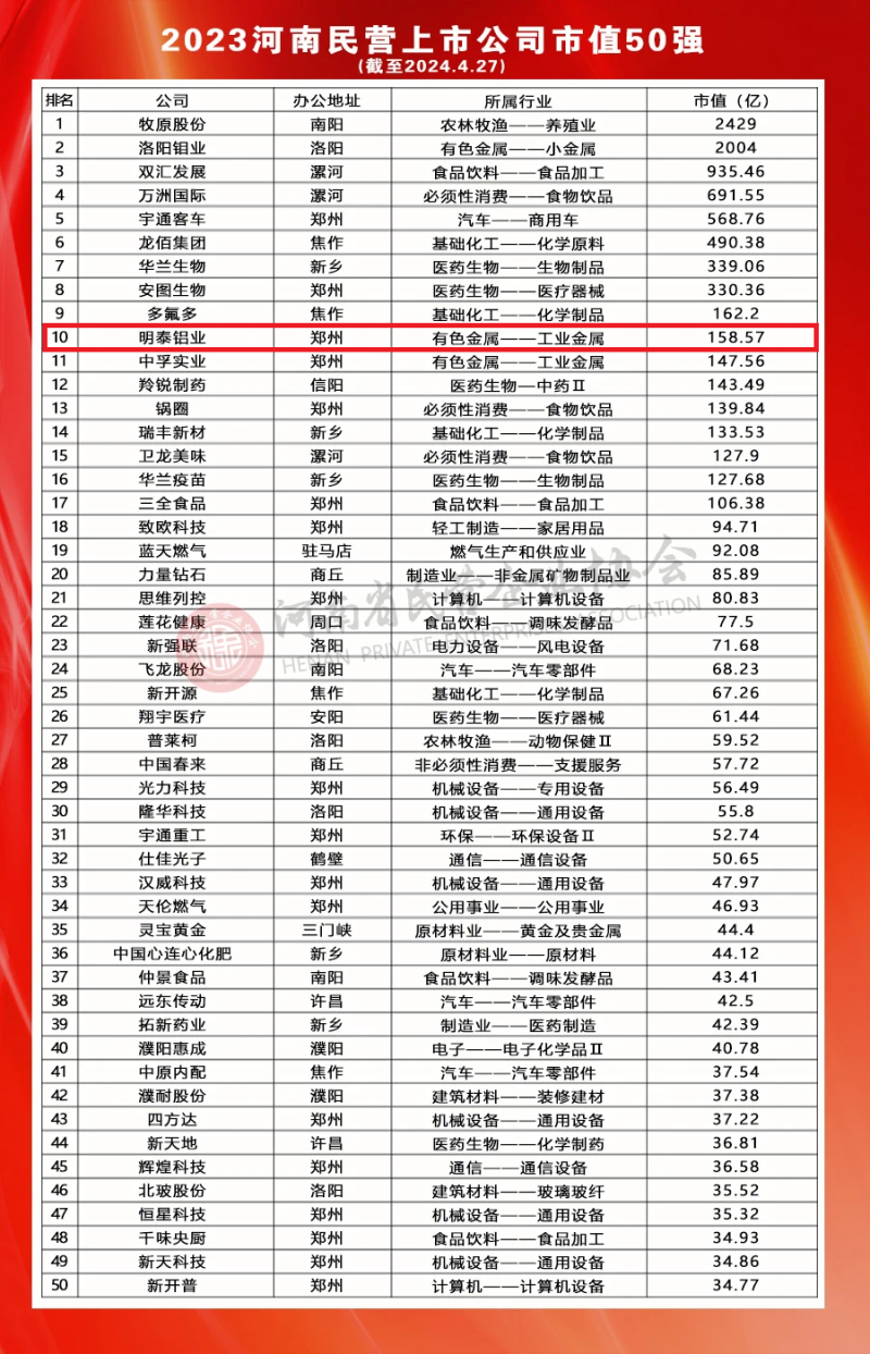 pg电子官方网站铝业荣登河南民营上市公司50强全部榜单