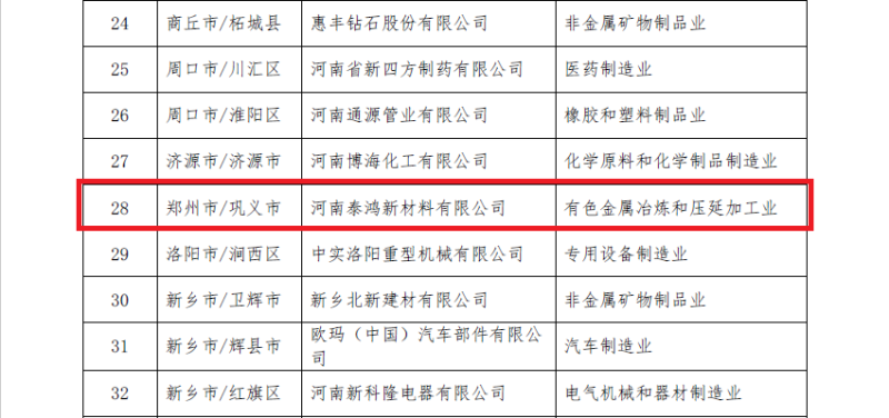 pg电子官方网站铝业及子公司入选数字领航企业、中小企业数字化转型标杆名单