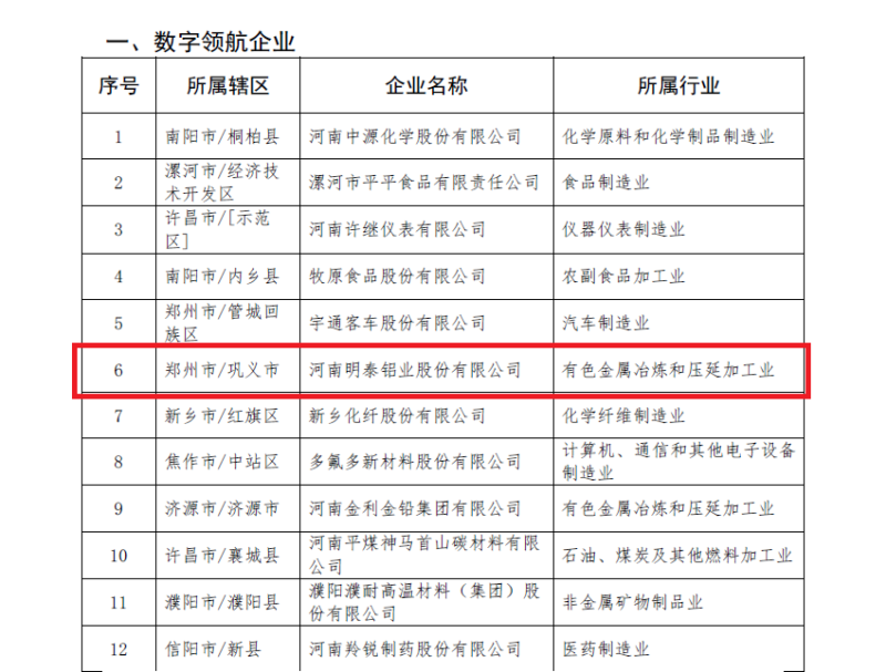 pg电子官方网站铝业及子公司入选数字领航企业、中小企业数字化转型标杆名单