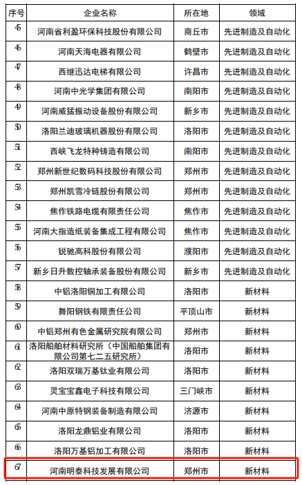 pg电子官方网站科技入选2024年度河南省创新龙头企业名单